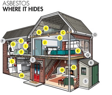 A diagram of a house showing diffrenent locations asbestos hides in from A to T